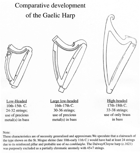 fig. 5, categorising the corpus of extant clairseachs into three distinct stages