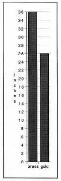 Density chart. Relative string lengths of brass and gold to produce a low C of 65 hz at approximately the same sound quality and soundboard tension.